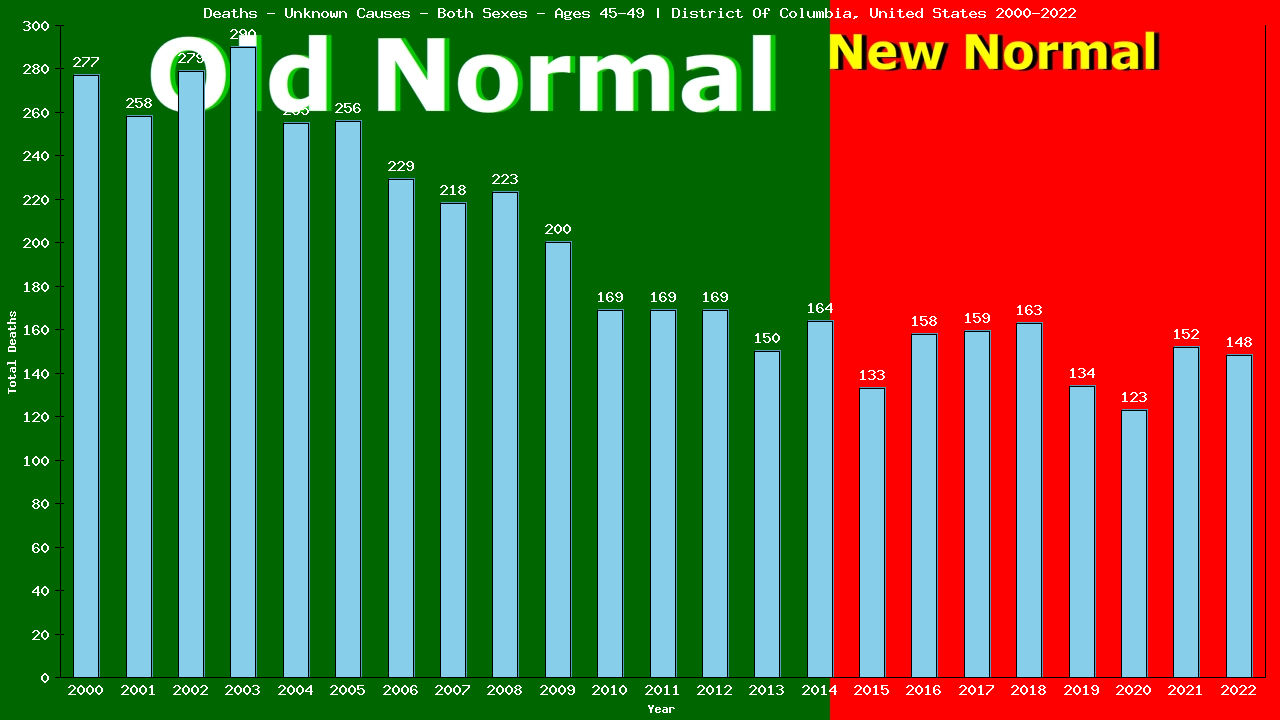 Graph showing Deaths - Unknown Causes - Male - Aged 45-49 | District Of Columbia, United-states